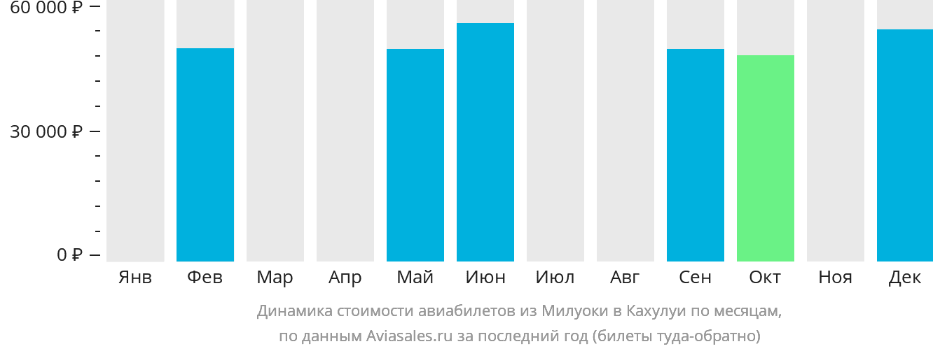 Динамика стоимости авиабилетов из Милуоки в Кахулуи по месяцам
