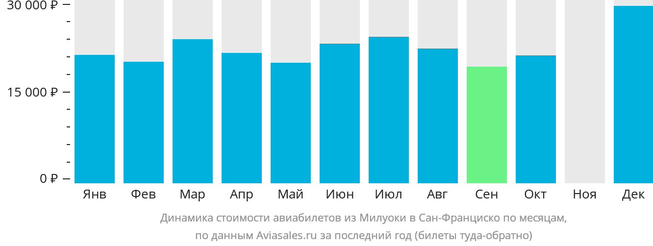 Динамика стоимости авиабилетов из Милуоки в Сан-Франциско по месяцам
