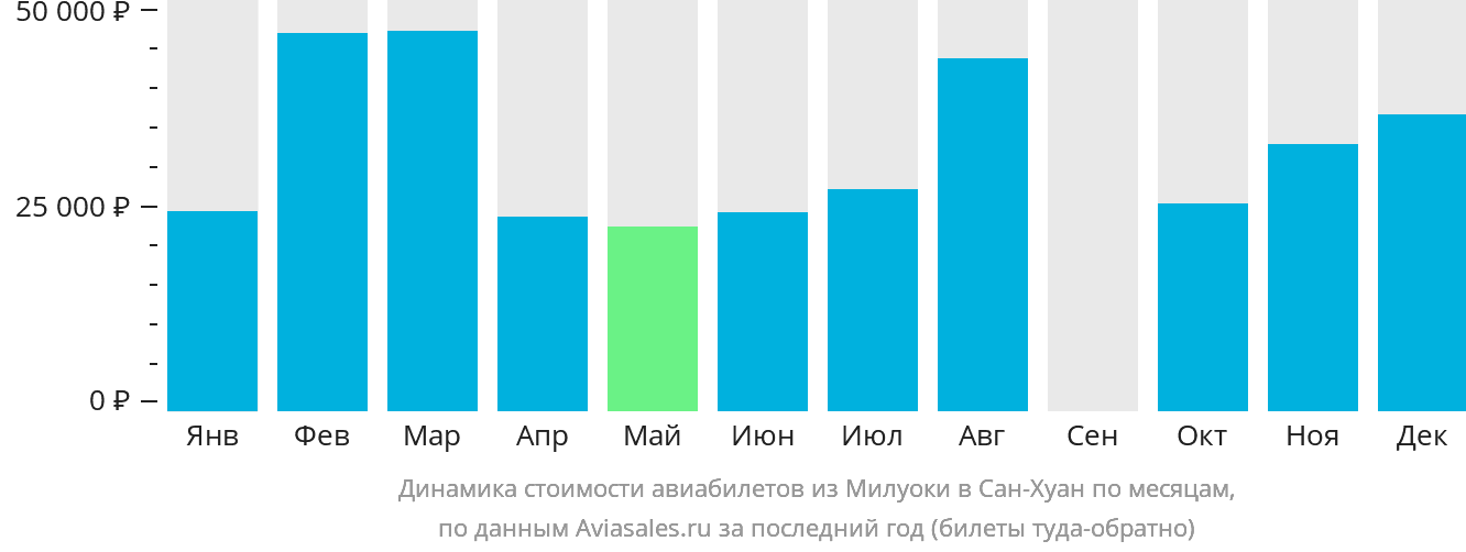 Динамика стоимости авиабилетов из Милуоки в Сан-Хуан по месяцам