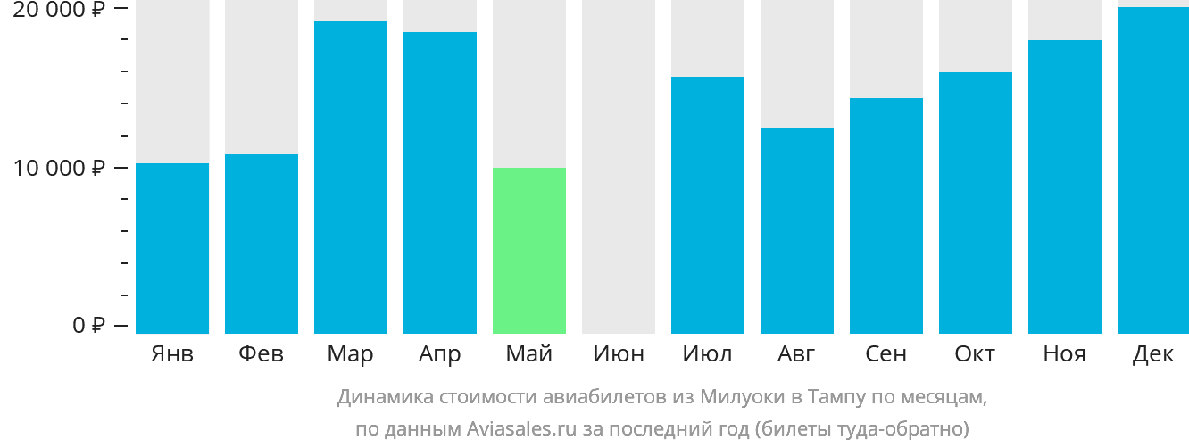 Динамика стоимости авиабилетов из Милуоки в Тампу по месяцам