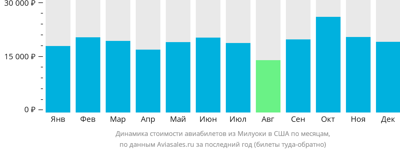 Динамика стоимости авиабилетов из Милуоки в США по месяцам