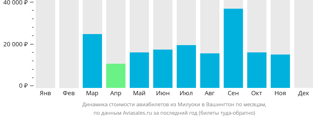 Динамика стоимости авиабилетов из Милуоки в Вашингтон по месяцам