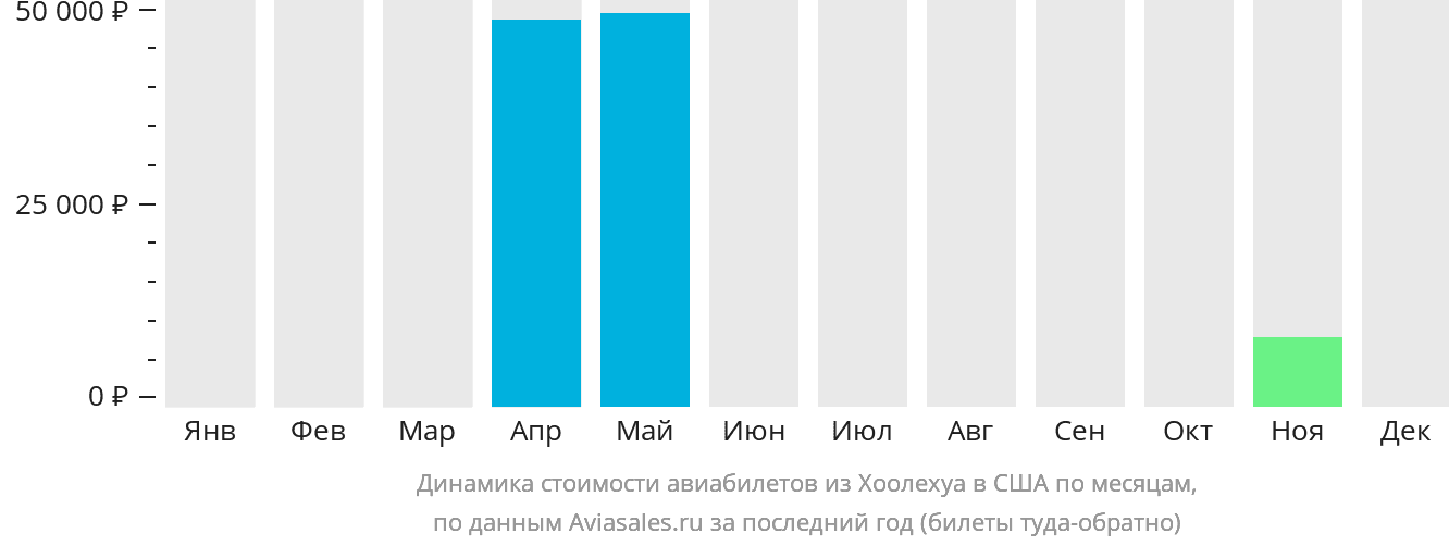 Динамика стоимости авиабилетов из Хоолехуа в США по месяцам