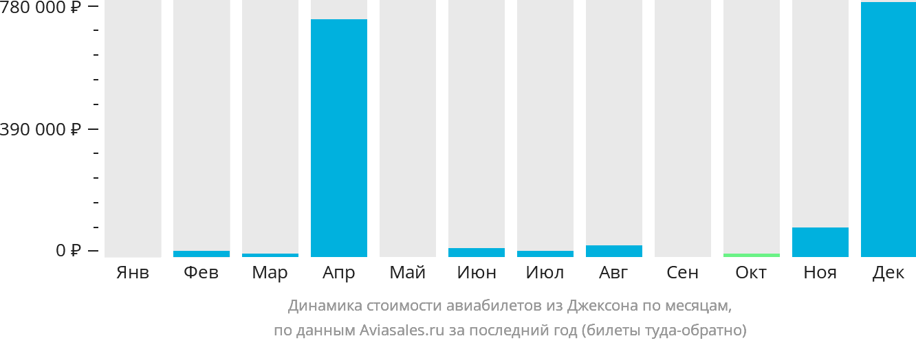 Динамика стоимости авиабилетов из Джексона по месяцам