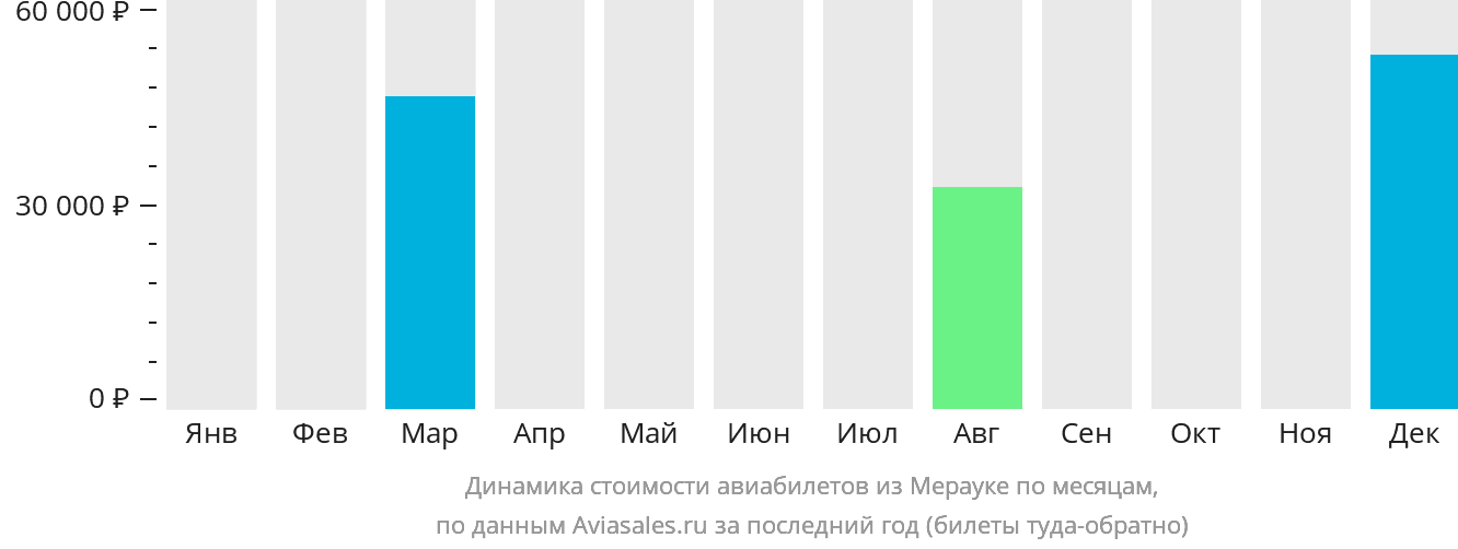 Динамика стоимости авиабилетов из Мерауке по месяцам