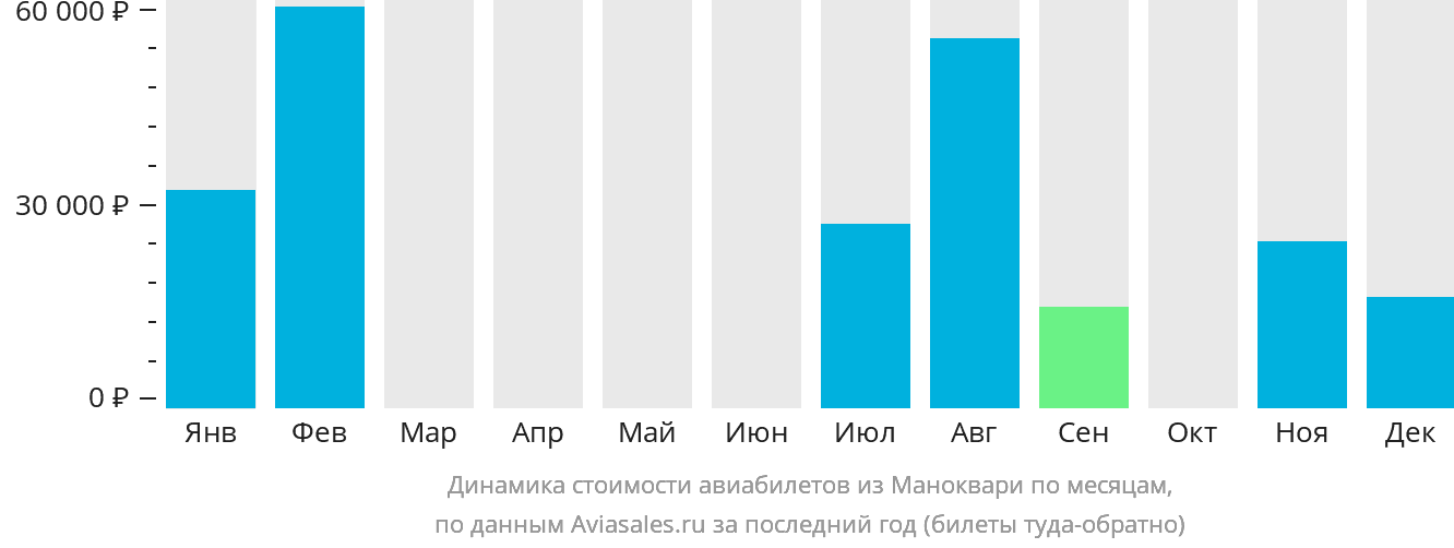 Динамика стоимости авиабилетов из Маноквари по месяцам