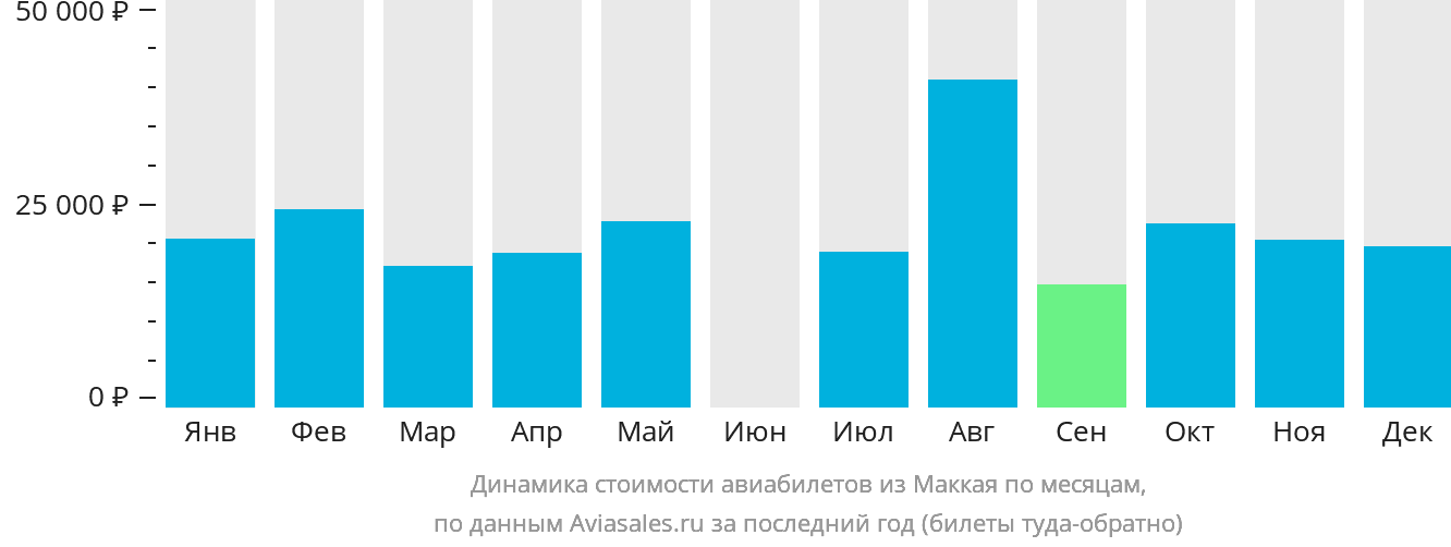 Динамика стоимости авиабилетов из Маккая по месяцам