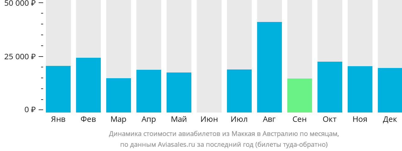 Динамика стоимости авиабилетов из Маккая в Австралию по месяцам