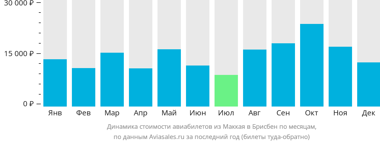 Динамика стоимости авиабилетов из Маккая в Брисбен по месяцам