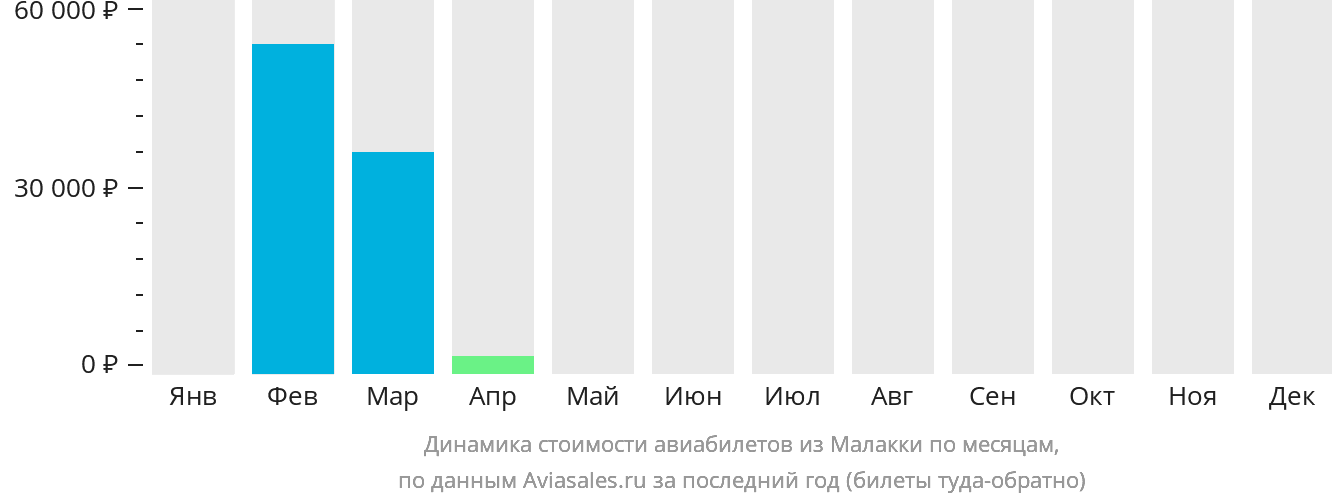 Динамика стоимости авиабилетов из Малакки по месяцам