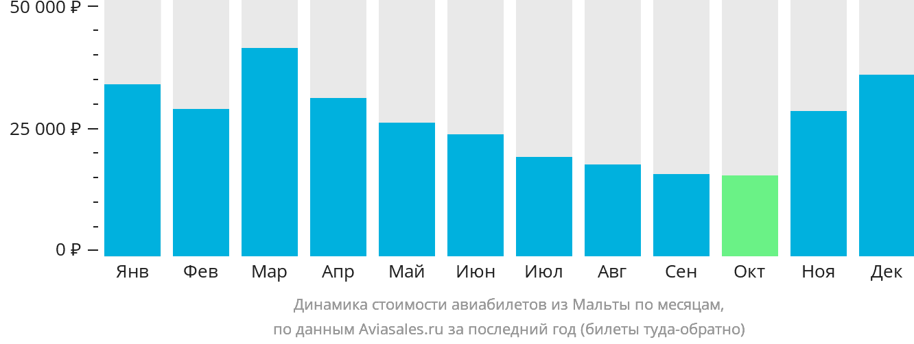 Динамика стоимости авиабилетов из Мальты по месяцам
