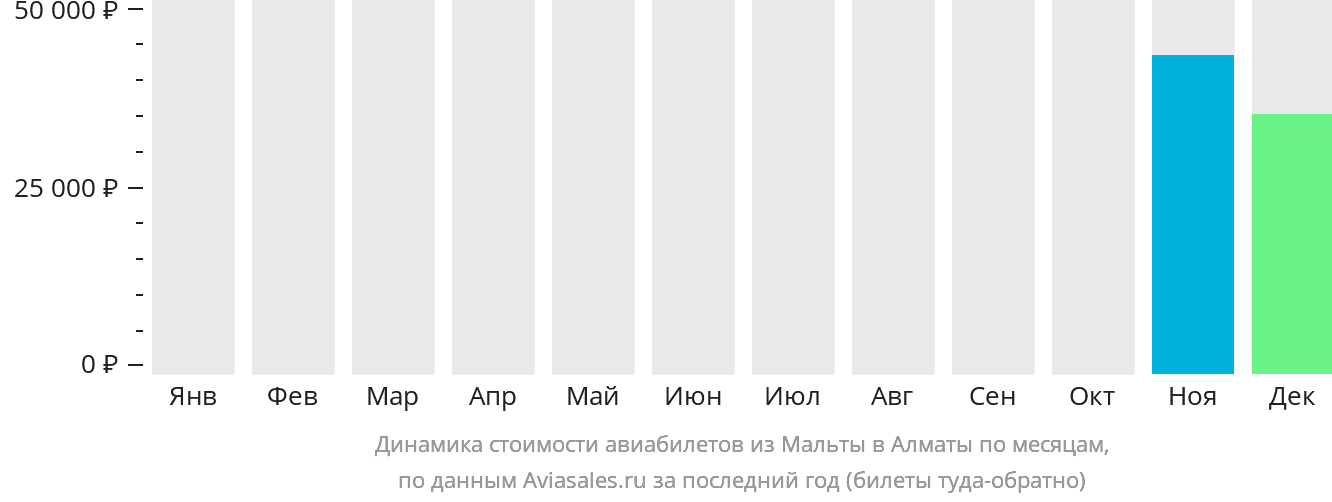 Динамика стоимости авиабилетов из Мальты в Алматы по месяцам
