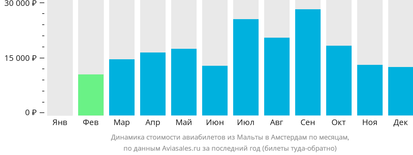 Динамика стоимости авиабилетов из Мальты в Амстердам по месяцам