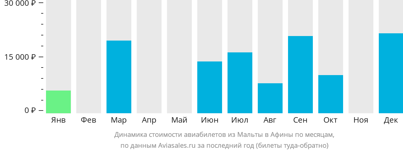 Динамика стоимости авиабилетов из Мальты в Афины по месяцам