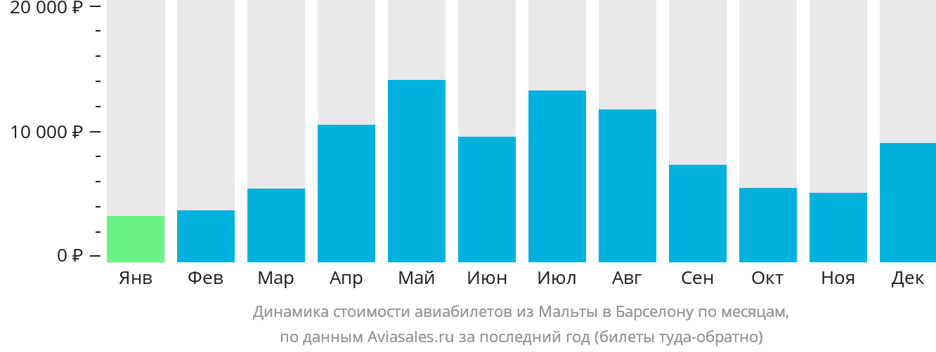 Динамика стоимости авиабилетов из Мальты в Барселону по месяцам
