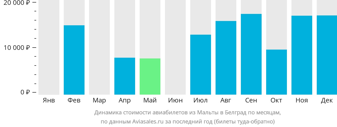 Динамика стоимости авиабилетов из Мальты в Белград по месяцам