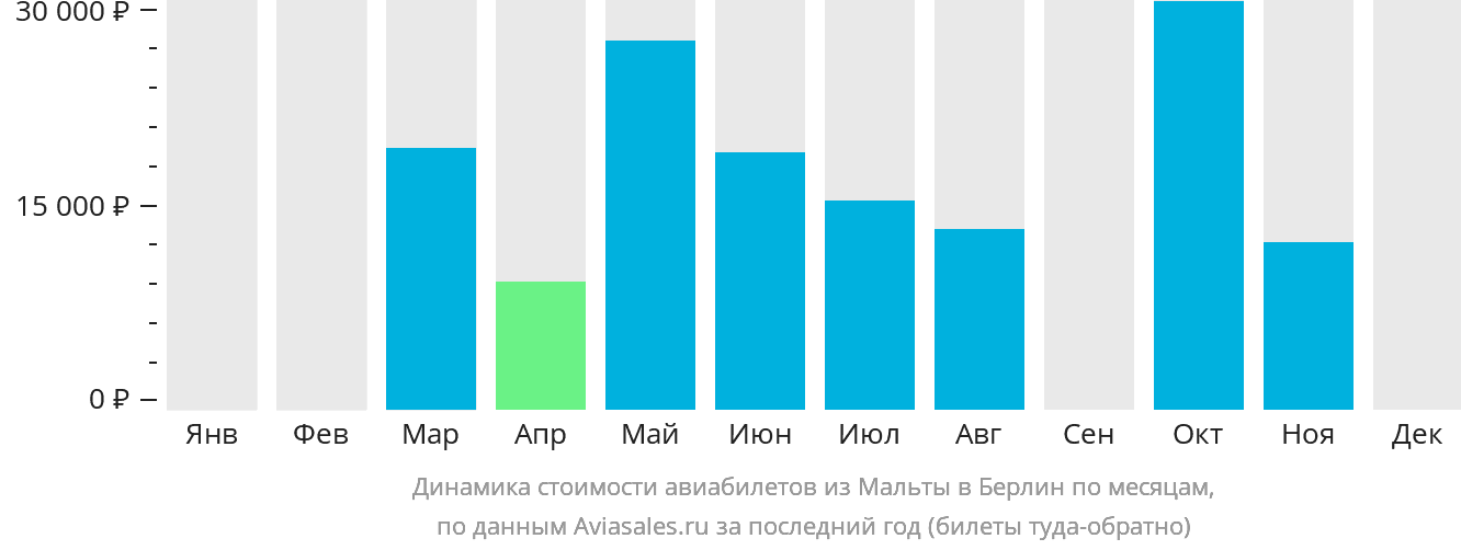 Динамика стоимости авиабилетов из Мальты в Берлин по месяцам