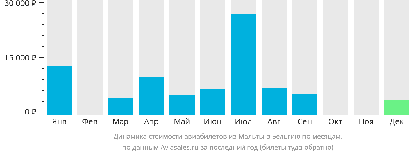 Динамика стоимости авиабилетов из Мальты в Бельгию по месяцам
