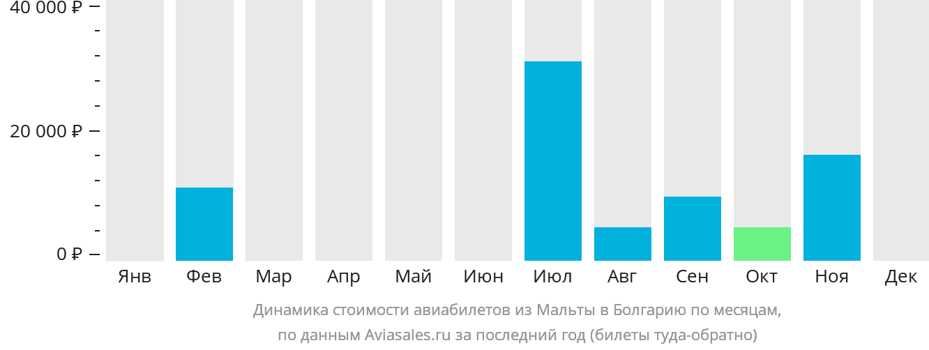 Динамика стоимости авиабилетов из Мальты в Болгарию по месяцам