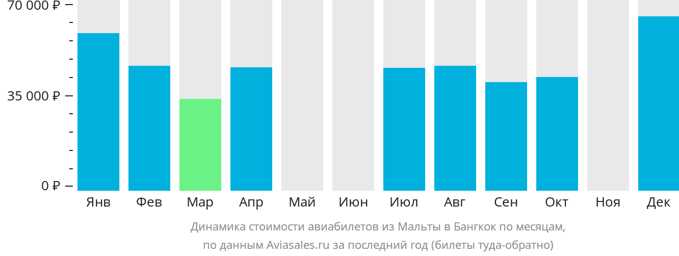 Динамика стоимости авиабилетов из Мальты в Бангкок по месяцам