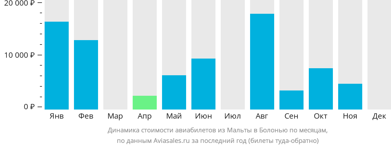 Динамика стоимости авиабилетов из Мальты в Болонью по месяцам