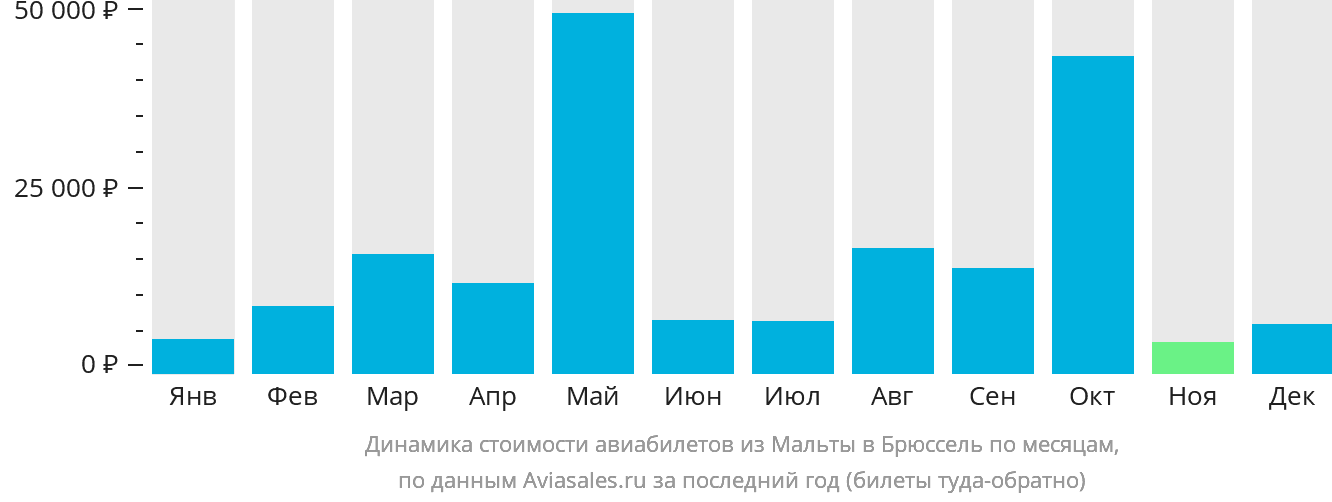 Динамика стоимости авиабилетов из Мальты в Брюссель по месяцам