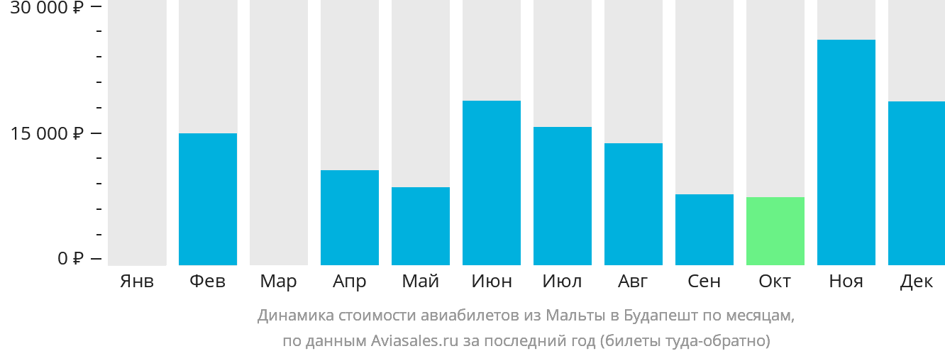 Динамика стоимости авиабилетов из Мальты в Будапешт по месяцам