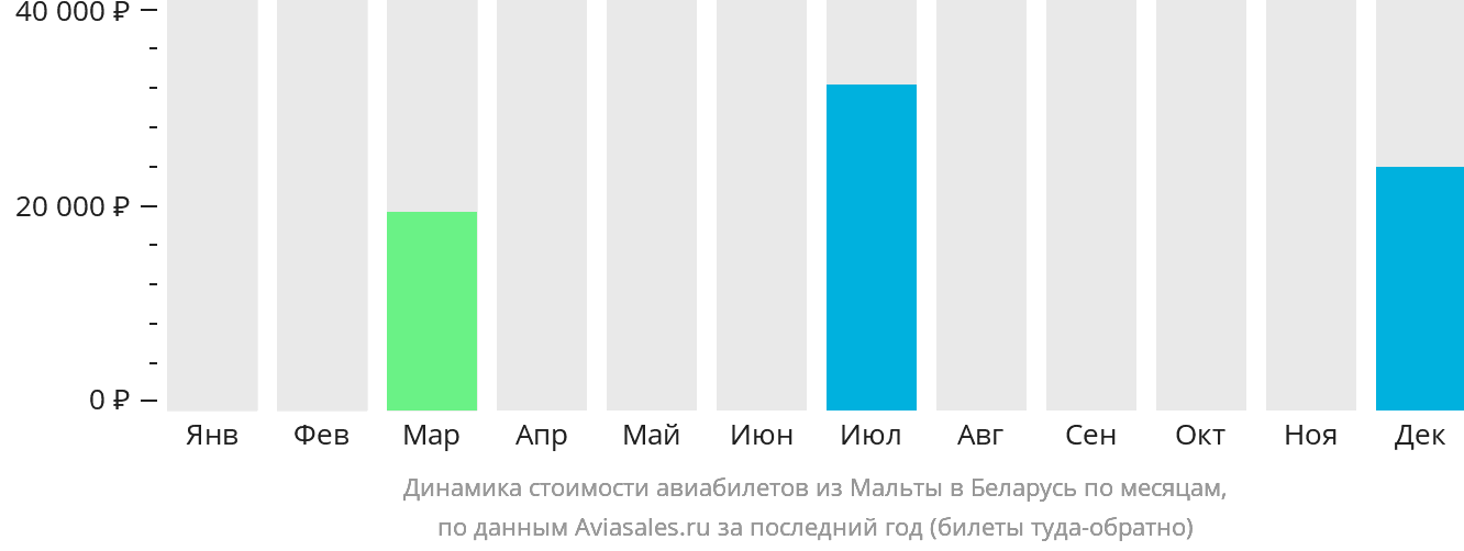 Динамика стоимости авиабилетов из Мальты в Беларусь по месяцам