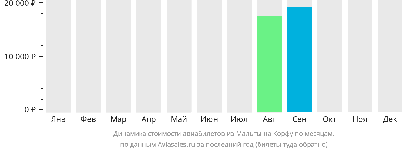 Динамика стоимости авиабилетов из Мальты на Корфу по месяцам