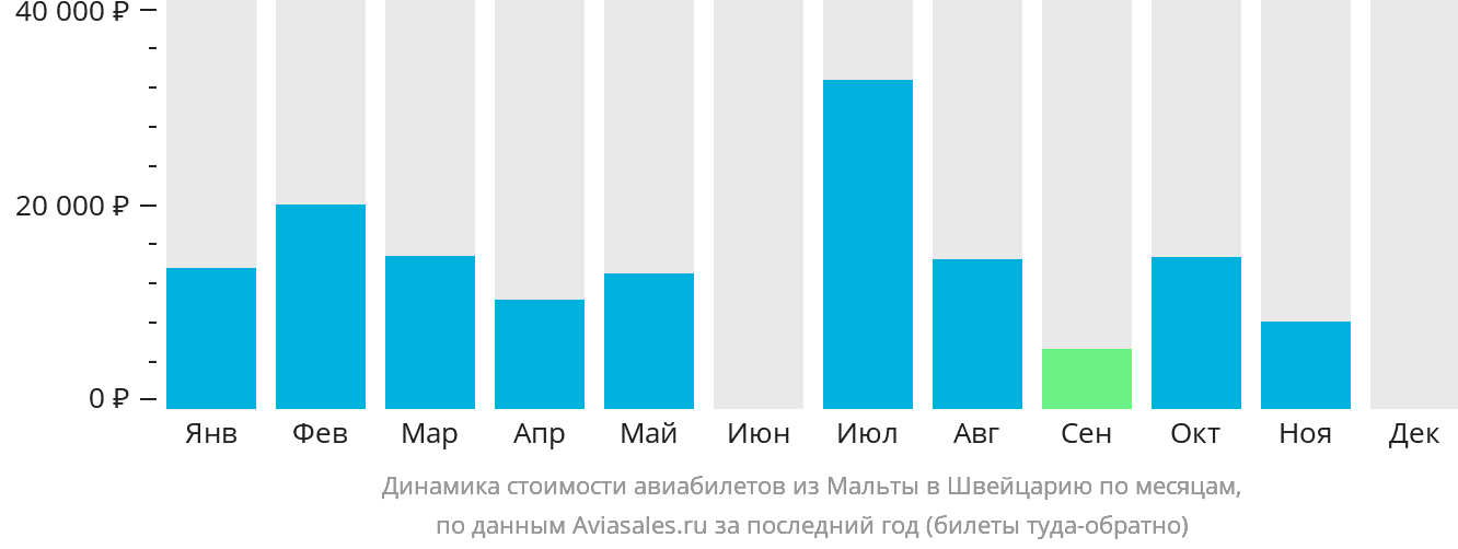 Динамика стоимости авиабилетов из Мальты в Швейцарию по месяцам