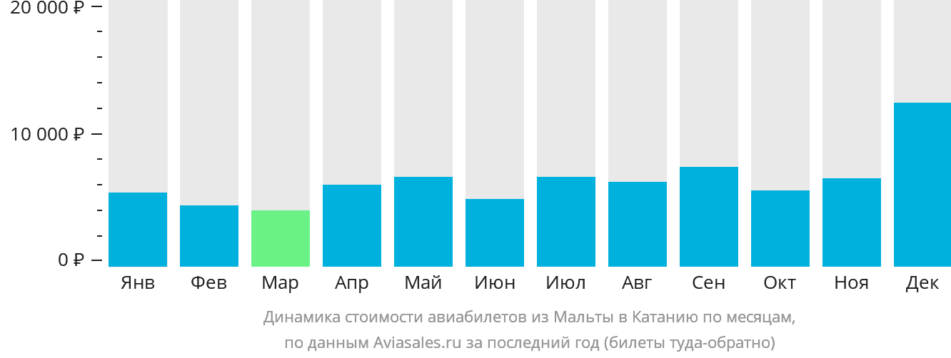 Динамика стоимости авиабилетов из Мальты в Катанию по месяцам