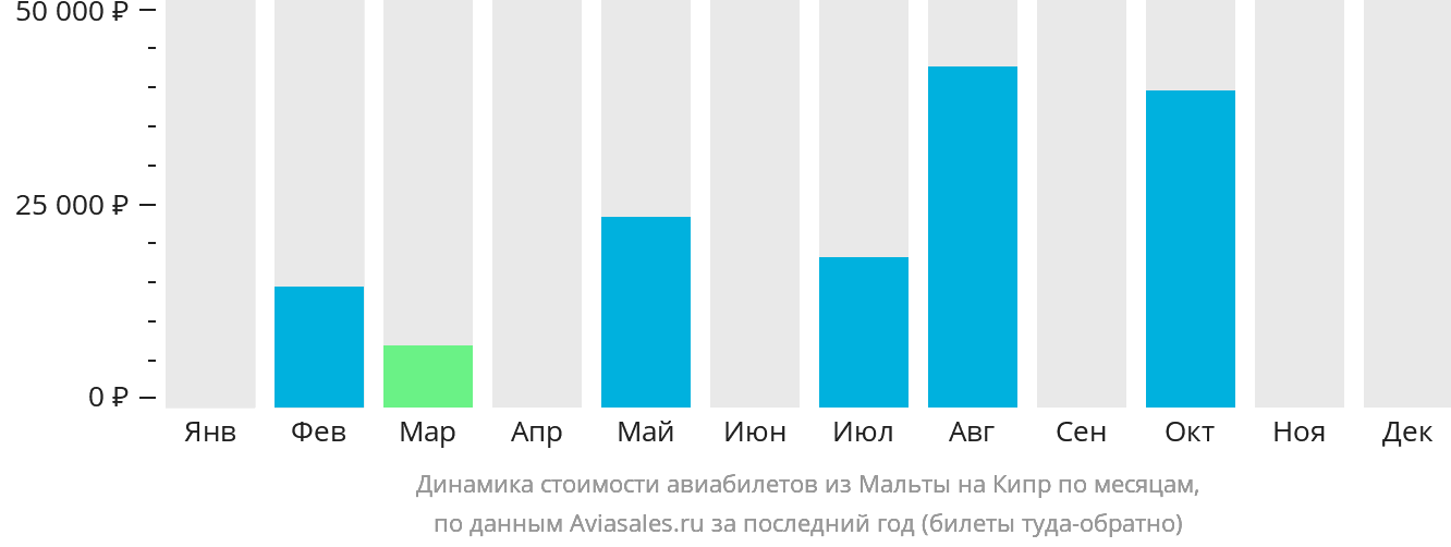 Динамика стоимости авиабилетов из Мальты на Кипр по месяцам