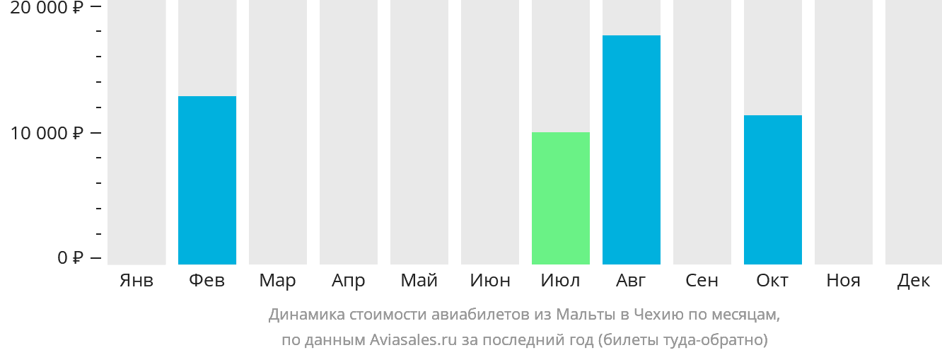 Динамика стоимости авиабилетов из Мальты в Чехию по месяцам