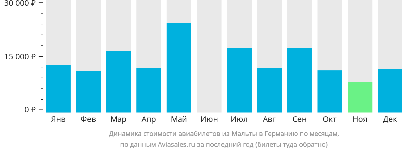 Динамика стоимости авиабилетов из Мальты в Германию по месяцам