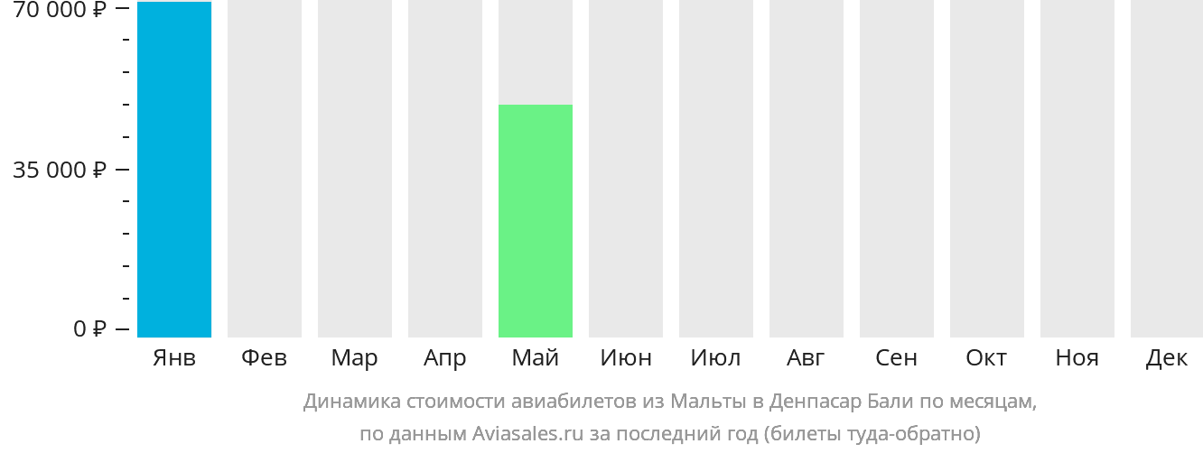 Динамика стоимости авиабилетов из Мальты в Денпасар (Бали) по месяцам