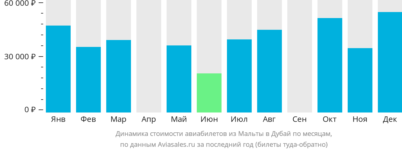 Динамика стоимости авиабилетов из Мальты в Дубай по месяцам