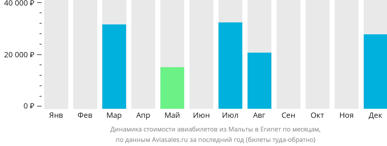 Динамика стоимости авиабилетов из Мальты в Египет по месяцам