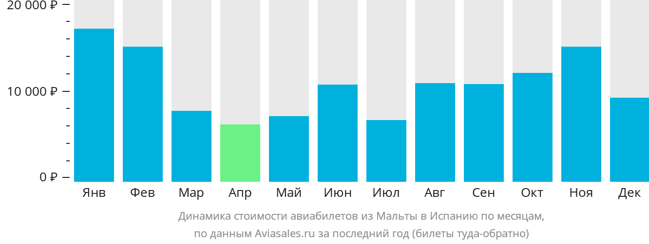 Динамика стоимости авиабилетов из Мальты в Испанию по месяцам