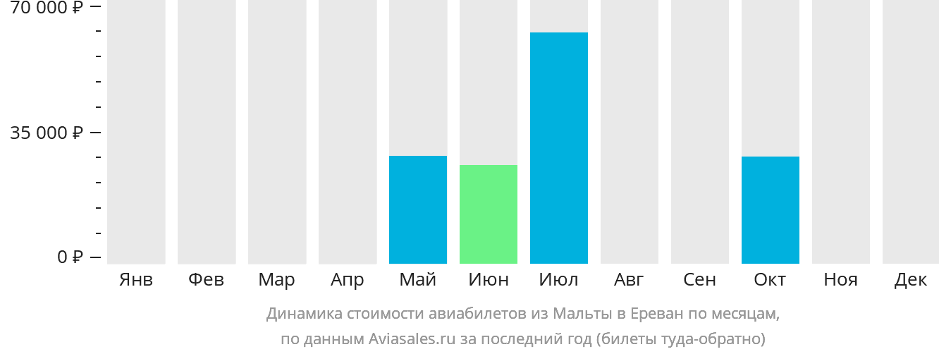 Динамика стоимости авиабилетов из Мальты в Ереван по месяцам