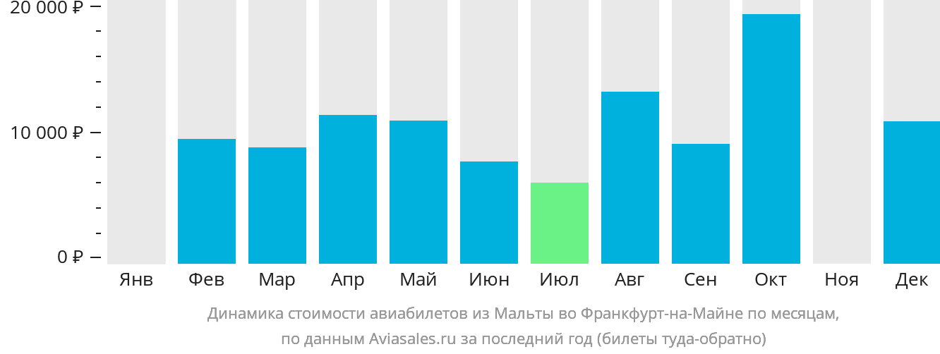 Динамика стоимости авиабилетов из Мальты во Франкфурт-на-Майне по месяцам