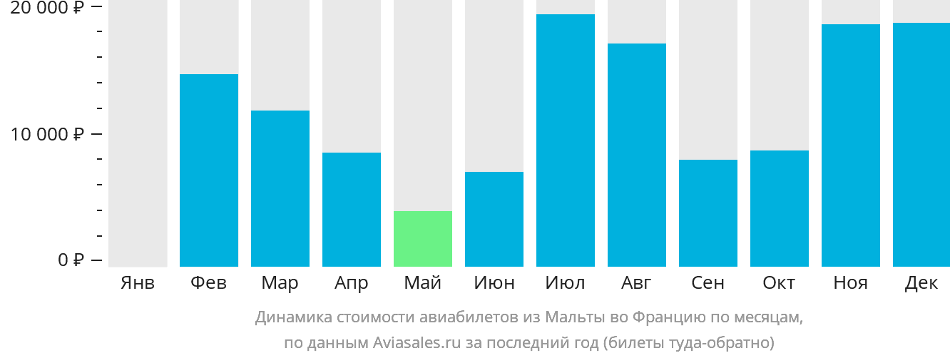 Динамика стоимости авиабилетов из Мальты во Францию по месяцам
