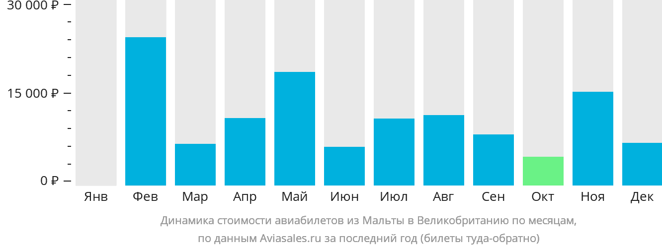 Динамика стоимости авиабилетов из Мальты в Великобританию по месяцам