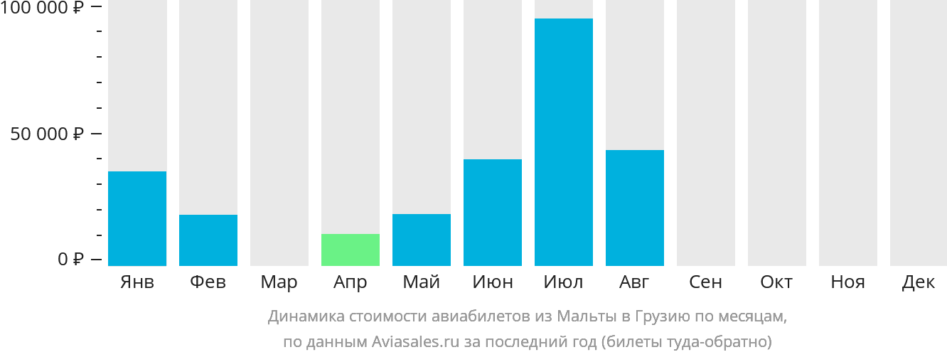Динамика стоимости авиабилетов из Мальты в Грузию по месяцам
