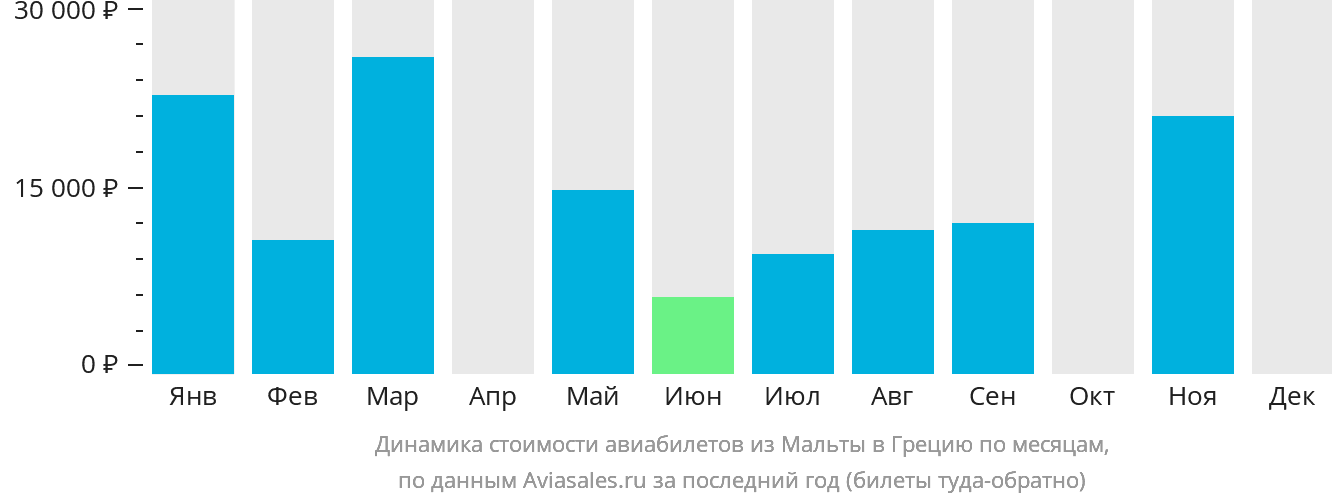 Динамика стоимости авиабилетов из Мальты в Грецию по месяцам