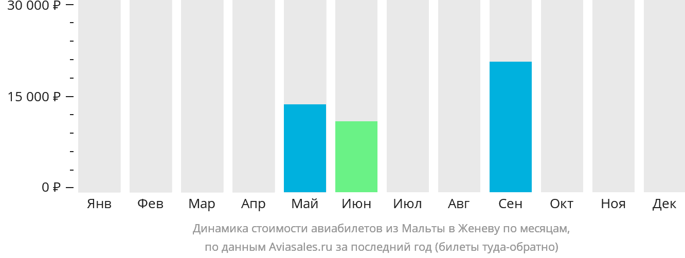 Динамика стоимости авиабилетов из Мальты в Женеву по месяцам