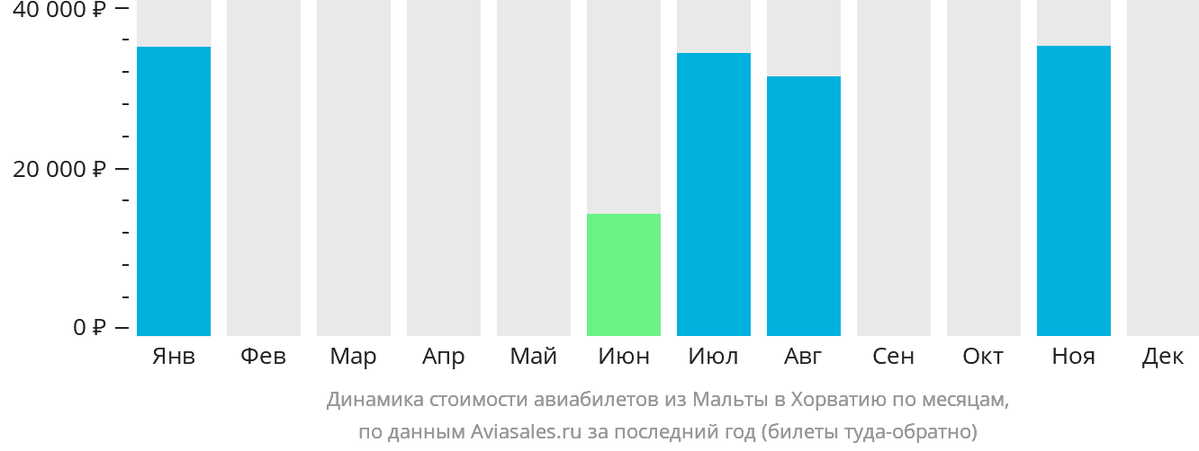 Динамика стоимости авиабилетов из Мальты в Хорватию по месяцам