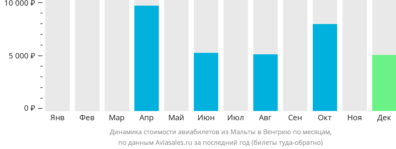 Динамика стоимости авиабилетов из Мальты в Венгрию по месяцам