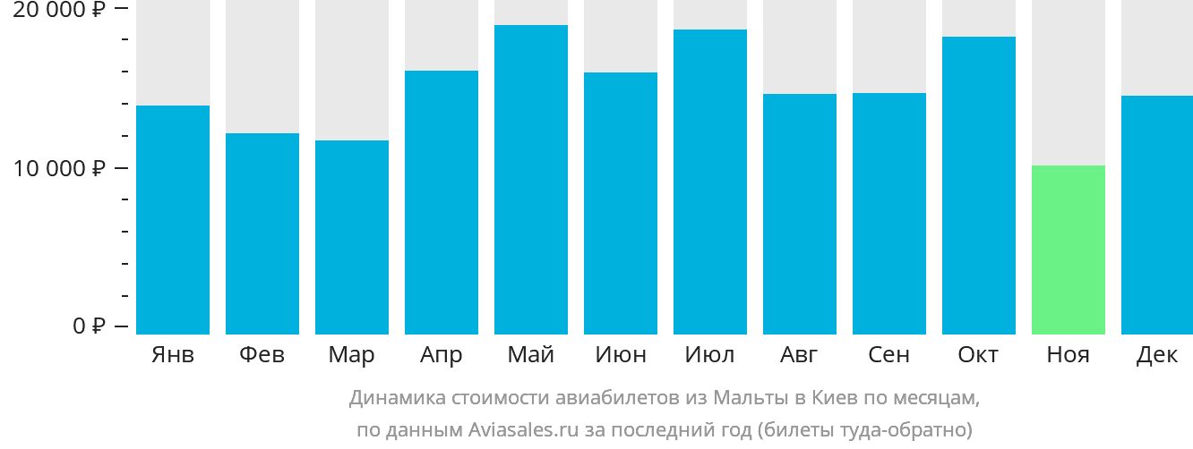 Динамика стоимости авиабилетов из Мальты в Киев по месяцам