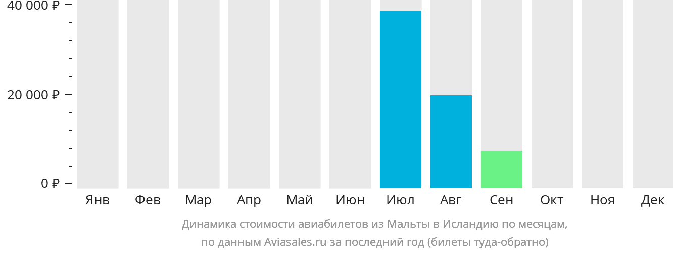 Динамика стоимости авиабилетов из Мальты в Исландию по месяцам