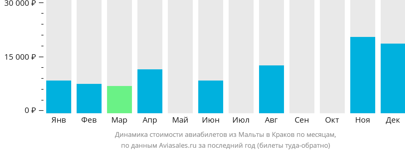 Динамика стоимости авиабилетов из Мальты в Краков по месяцам